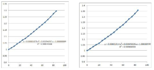 A,B값의 도출을 위해 피팅된 X축(좌측), Y축(우측) 마킹크기 비율에 대한 그래프