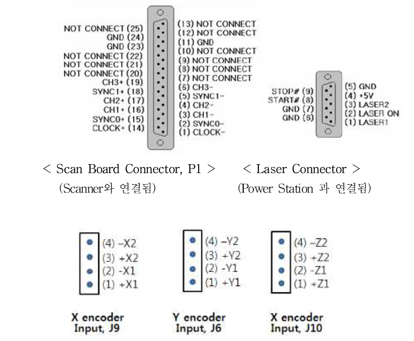 개발된 3축 레이저 스캐너 제어 보드의 커넥터 핀맵