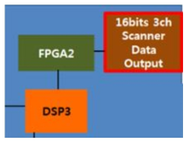FPGA의 Layout
