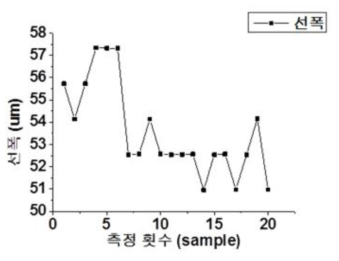 아노다이징한 알루미늄 곡면 시편에 가공한 선폭 측정 그래프
