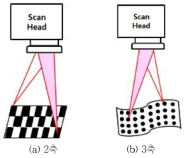 2축/3축 스캐너 가공 개념도