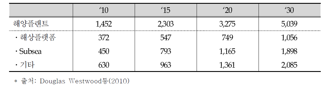 해양플랜트 시장전망 구분