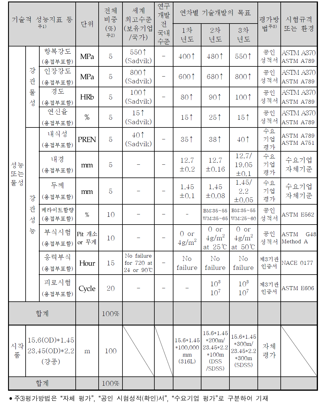 연차별 정량적 목표 항목