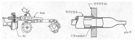 인발공정 개념도