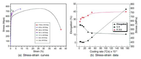 슈퍼듀플렉스 2507 스테인리스강의 응력변형곡선(a)과 냉각속도에 따른 연신율(b)