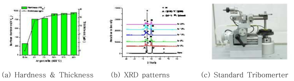 2205 Duplex Stainless steel의 저온 플라즈마 침탄처리 시 Ar Gas ratio에 따른 Hardness & Thickness(a) 및 XRD Patterns(b), 마모시험장치(c)