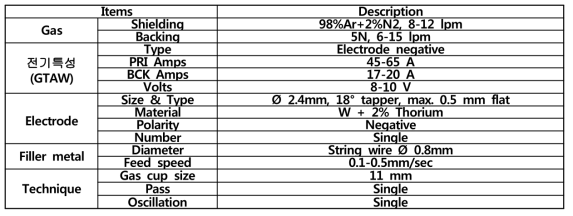 Sandivik′s SDSS[Ø15.6(OD)×1.45(WT)] Orbital Welding 조건 요약