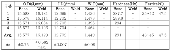 Sandivik′s SDSS[Ø15.6(OD)×1.45(WT)] 시료의 치수, 경도 및 페라이트 측정 결과