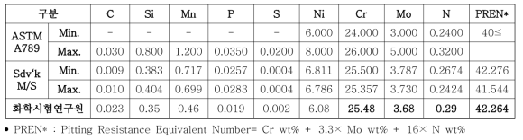 Sandivik′s SDSS[Ø15.6(OD)×1.45(WT)] 시료의 성분분석 및 PREN 계산 결과