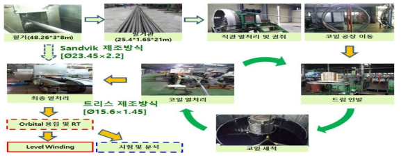 SDSS 코일 및 연속체 시작품[Ø15.6(OD) × 1.45(WT) & Ø23.45(OD) × 2.2(WT)] 제작공정 설명도