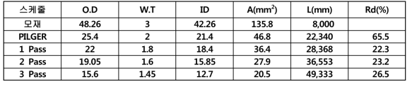 ∅50급 SDSS 공정 확립 및 연속체[Ø15.6(OD)×1.45(WT)] 제작 Pass Schedule