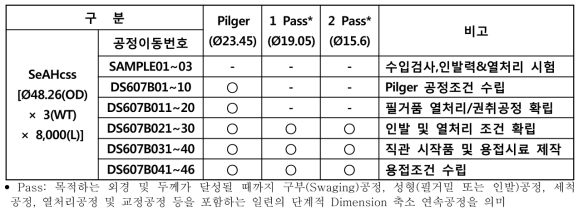 ∅50급 SDSS 직관 제조공정 확립 및 직관 시작품 제작 현황