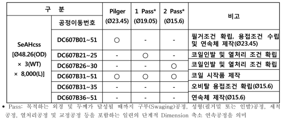 ∅50급 SDSS 코일 제조공정 확립 및 연속체 시작품 제작 현황