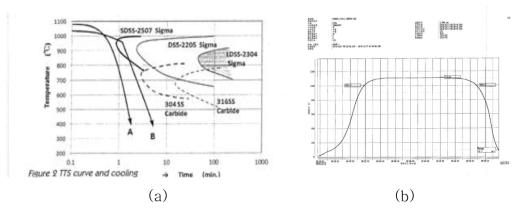 DSS 및 SDSS 강종 열처리 자료 및 실측 온도 Profile (a) DSS 및 SDSS TTS & Cooling Curve (b) SDSS[Ø25.4(OD)×2(WT)] & DSS[Ø25.4(OD)× 1.65(WT)] 열처리 온도 Profile 결과 예시