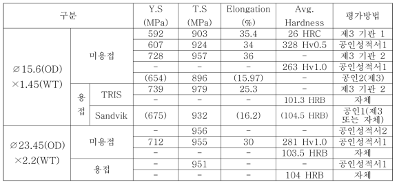 SDSS Tube[∅15.6(OD)×1.45(WT) & ∅23.45(OD)×2.2(WT)] 기계시험 결과