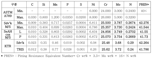 SDSS Tube[Ø15.6(OD)×1.45(WT)] 시료의 성분분석 및 PREN 계산 비교