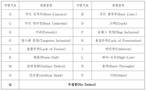 적용규격[KS D 0237 : 1982]에 따른 X-ray 결함검출 탐상 결함 종류