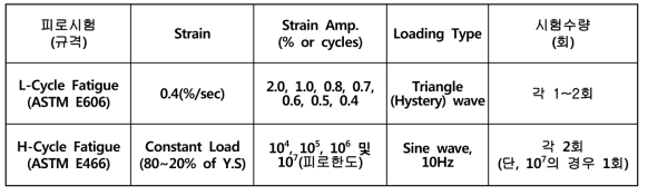 SDSS Tube의 저주기 및 고주기 피로시험 조건