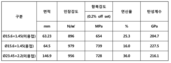 SDSS Tube의 피로시험을 위한 예비 인장시험(속도 2 mm/min.) 결과