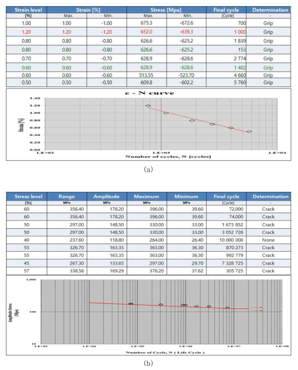 SDSS 미용접 시료[Ø15.6(OD)×1.45(WT)] 피로시험 결과 (a) 저주기 피로시험 및 (b) 고주기 피로시험