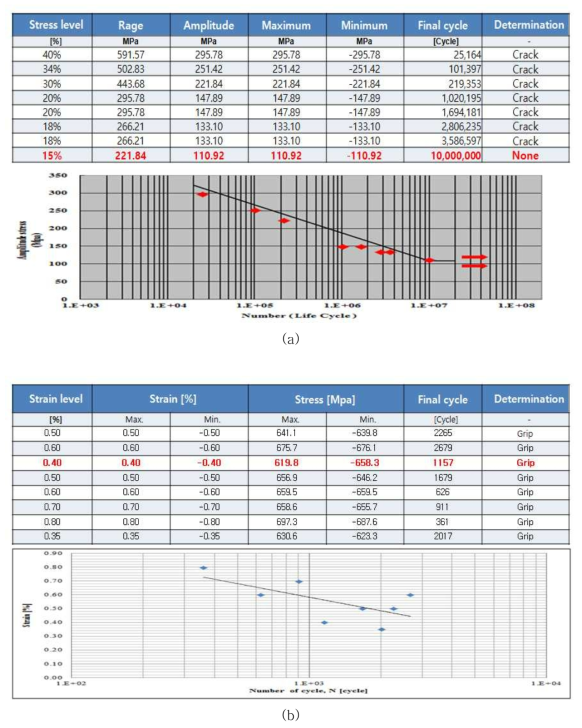 SDSS 용접 시료[Ø15.6(OD)×1.45(WT), 용접봉각 18°] 피로시험 결과 (a) 저주기 피로시험 및 (b) 고주기 피로시험