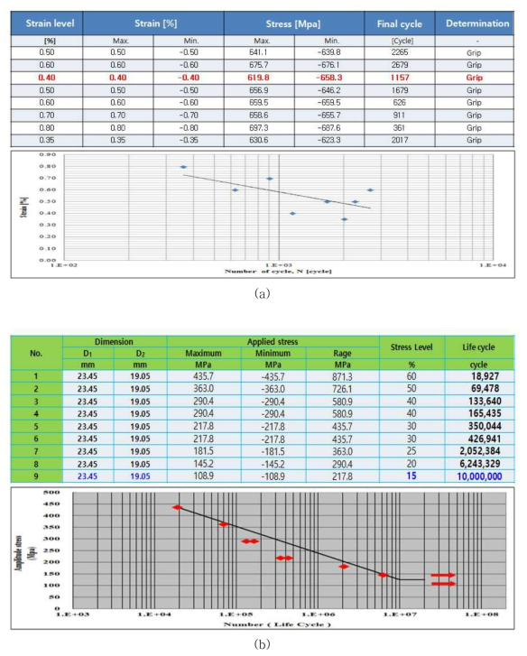 SDSS 미용접 시료[Ø23.45(OD)×2.2(WT)] 피로시험 결과 (a) 저주기 피로시험 및 (b) 고주기 피로시험