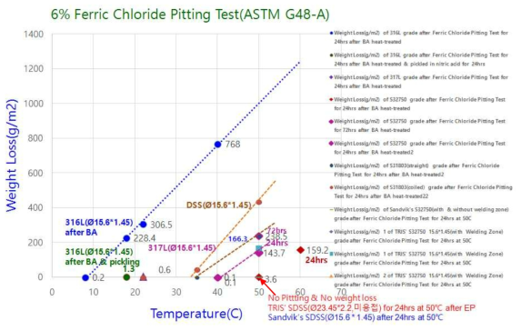 316L, 317L, DSS 및 SDSS Tube[Ø15.6(OD)×1.45(WT) & Ø23.45(OD)× 2.2(WT)] CPT(Ferric Chloride Pitting Test] 결과