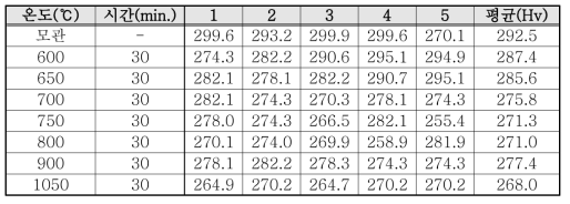 POSCO 모관의 열처리 온도에 따른 경도 변화