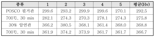 열처리 온도와 시간에 따른 포스코 모관 및 압연샘플의 경도 변화