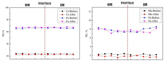 열처리 전․후의 조성 변화 – Cr, Fe, Mo, Ni