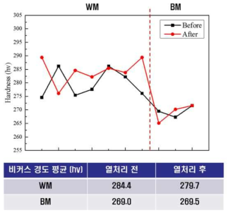 용접 시편의 열처리 전․후 경도 변화