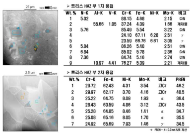 1차 용접과 2차 용접의 열영향부의 TEM 분석