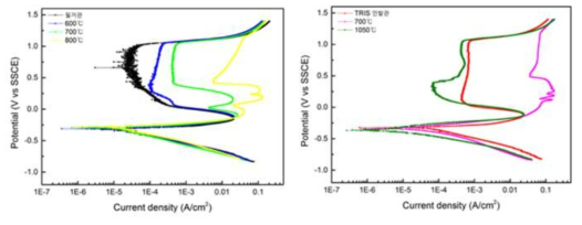 소성가공과 열처리 온도에 따른 모관의 동전위 분극곡선