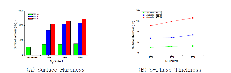 Surface Hardness & S-Phase Thickness with Variation of N2 & Temperature