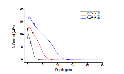 GDS with variation of Tem perature at fixed N2 25%