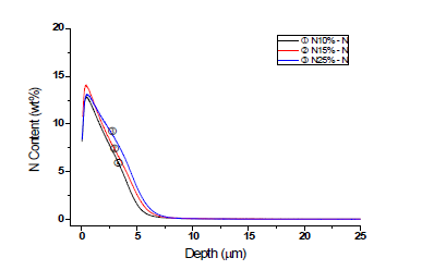 GDS with varation of N2 Content at fixed 400℃