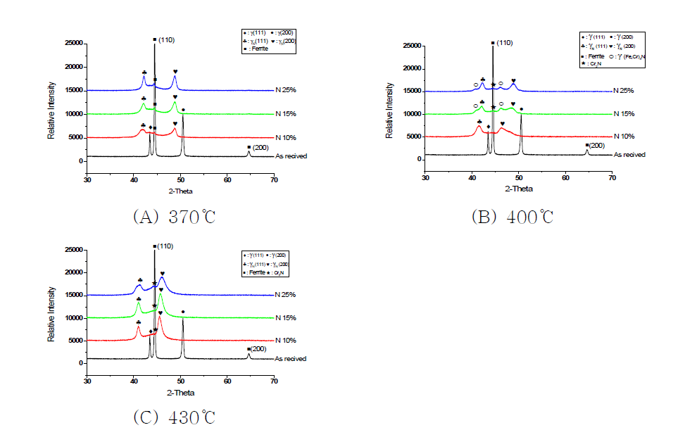 XRD Patterns of with variation of N2 Content