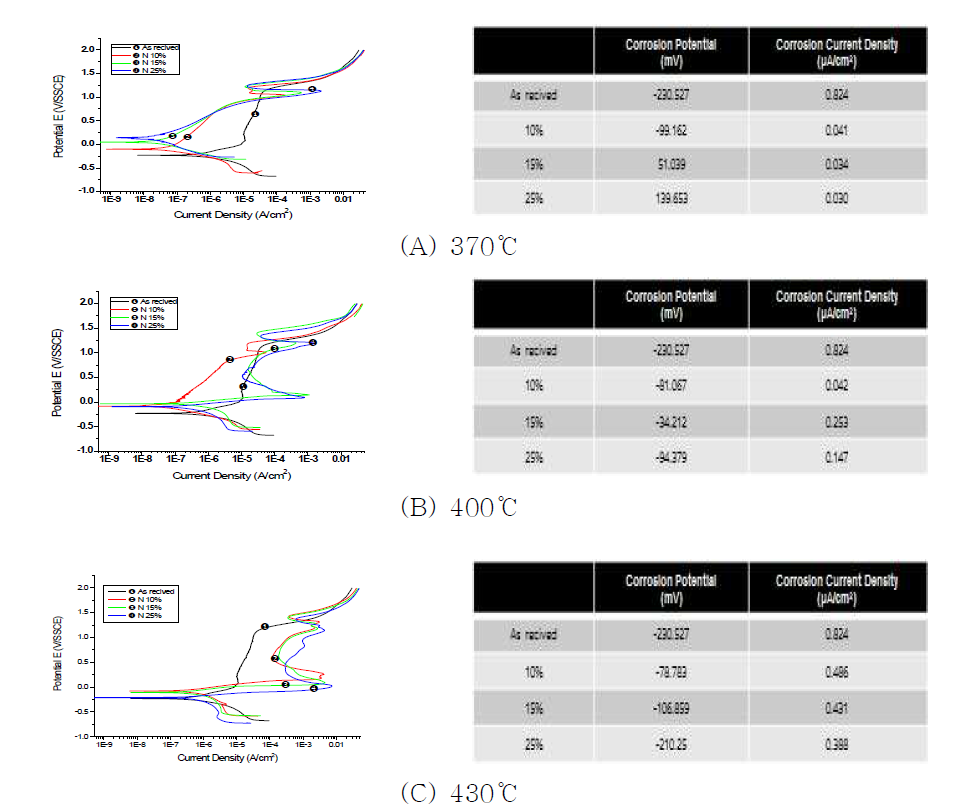 Potentiodynamic Polarization Test with variation of N2 Content