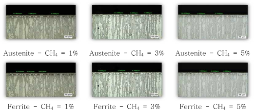 Microstructures of Plasma nitrided Duplex SS with variation of CH4 Content at fixed N2 10% (400℃)