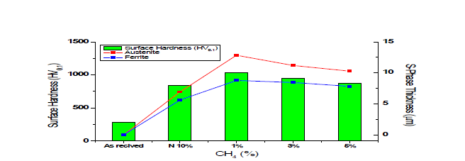 Surface Hardness & S-Phase Thickness with variation of CH4 Content at fixed N2 10% (400℃)