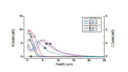 GDS with variation of CH4 Content at fixed N2 10% (400℃)