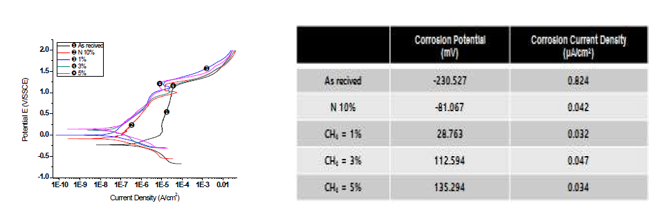 Potentiodynamic Polarization Test with variation of CH4 Content at fixed N2 10% (400℃)