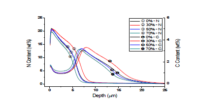 GDS of Plasma Nitrocarburized SDSS with variation of Reduction Area Ratio (%) at fixed N2 10% & CH4 1% (430℃)