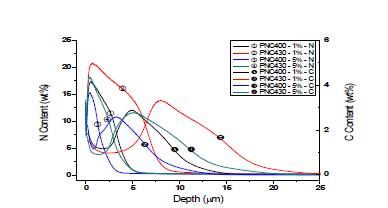 GDS of Plasma Nitrocarburized SDSS with variation of Temperature & CH4 Content at fixed N2 10% (Pilger-30%)