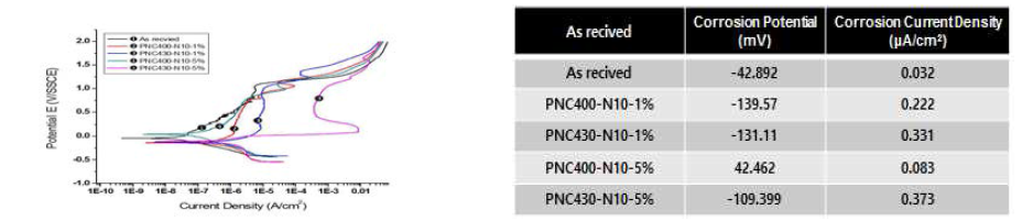 Potentiodynamic Polarization Test Plasma Nitrocarburized with (Pilger-0%) variation of Temperature & CH4 Content at fixed N2 10%