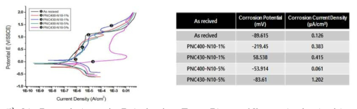 Potentiodynamic Polarization Test, Plasma Nitrocarburized with (Pilger-30%) variation of Temperature & CH4 Content at fixed N2 10%