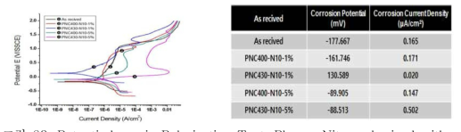 Potentiodynamic Polarization Test, Plasma Nitrocarburized with (Pilger-50%) variation of Temperature & CH4 Content at fixed N2 10%