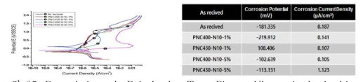 Potentiodynamic Polarization Test, Plasma Nitrocarburized with (Pilger-70%) variation of Temperature & CH4 Content at fixed N2 10%