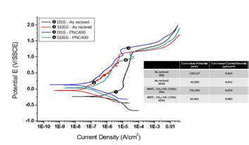 Potentiodynamic Polarization Test, Plasma-Nitrocarburized with variation of Sample at fixed N2 10% & CH4 5% (400℃, 15Hr)