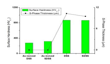 Surface Hardness & SPhase Layer Thickness, Plasma- Nitrocarburized with variation of Sample at fixed N2 10% & CH4 5% (400℃, 15Hr)